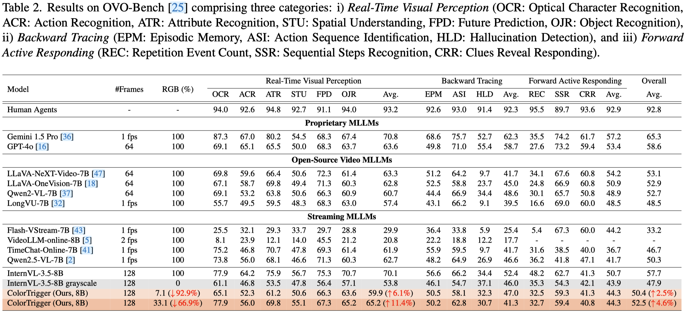 Table 2: OVO-Bench Results