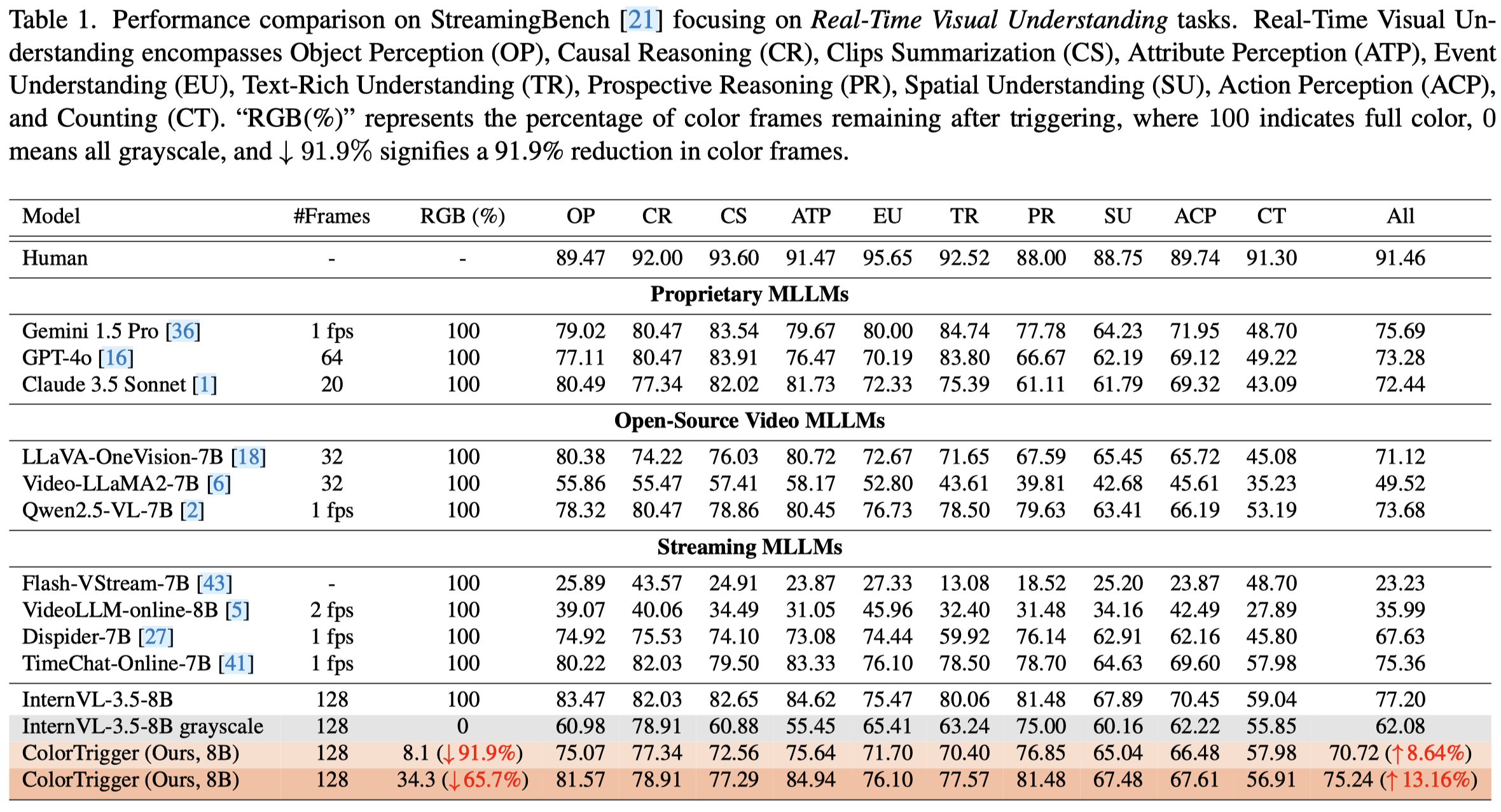 Table 1: StreamingBench Results